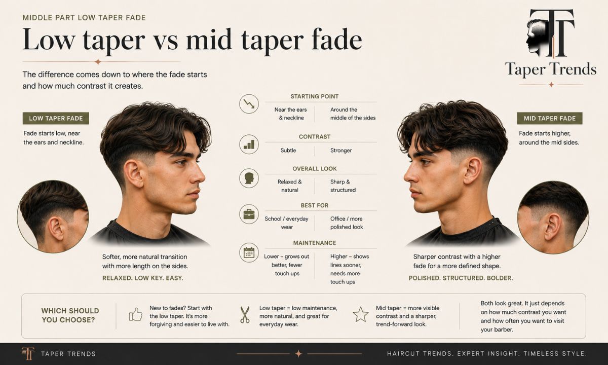Side-by-side comparison of a low taper fade and a mid taper fade.